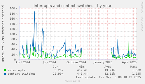 Interrupts and context switches