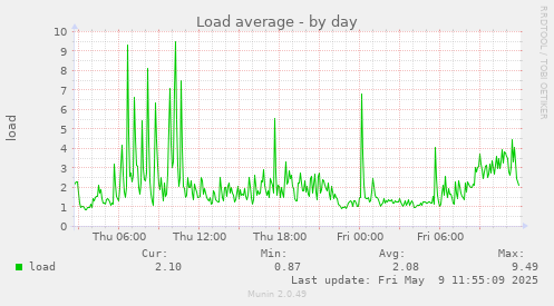 Load average