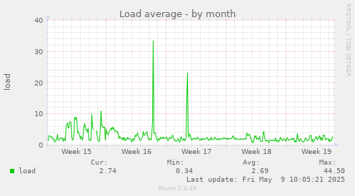 Load average