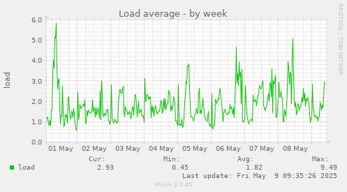 Load average