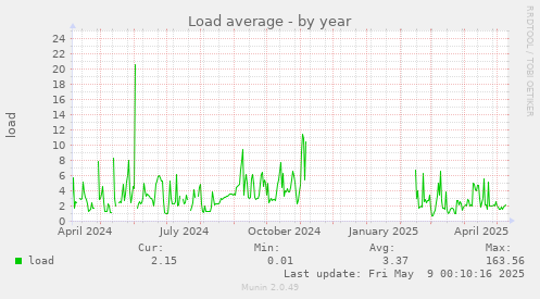 Load average