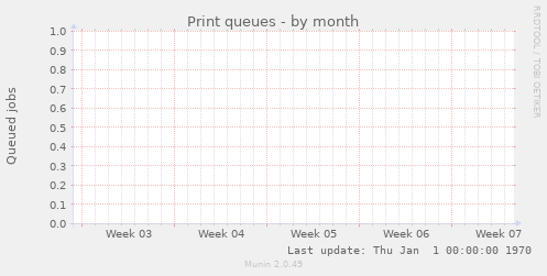 Print queues