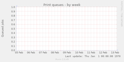 Print queues