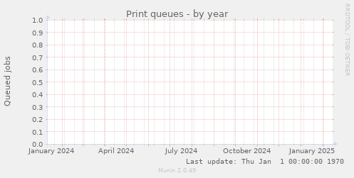 Print queues