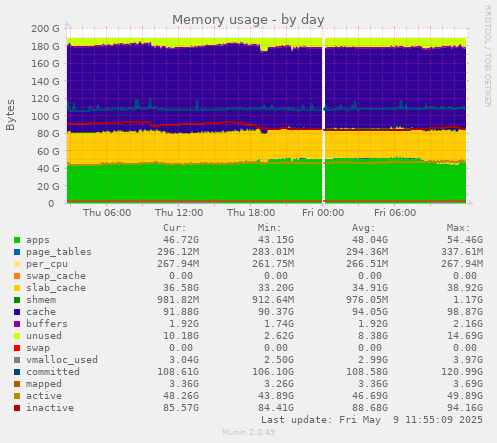 Memory usage