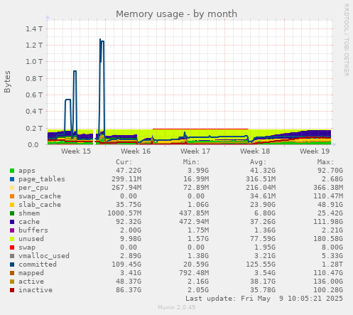 Memory usage