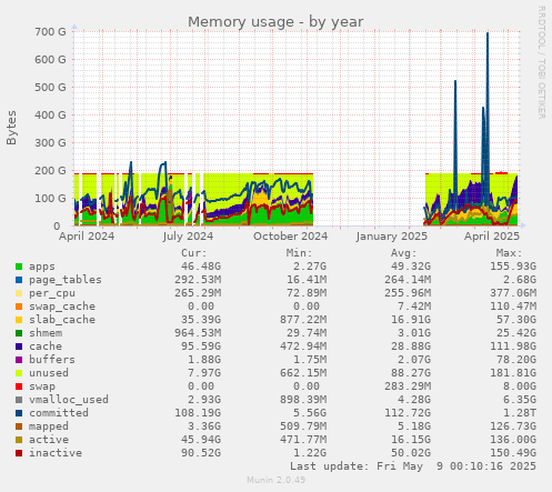 Memory usage