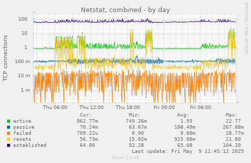 Netstat, combined