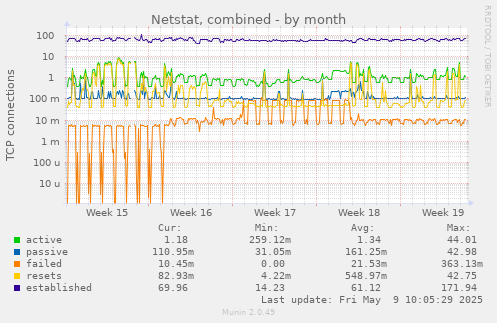Netstat, combined