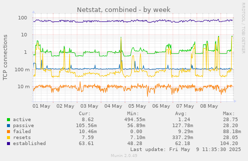 Netstat, combined