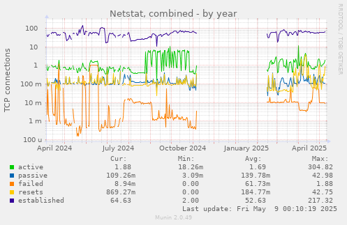 Netstat, combined