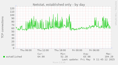 Netstat, established only