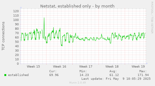 Netstat, established only