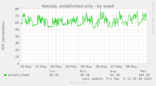 Netstat, established only