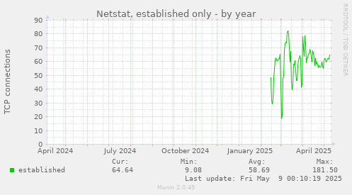 Netstat, established only