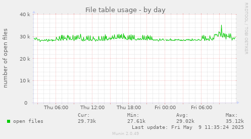 File table usage