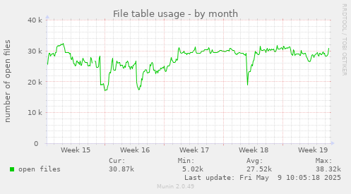 File table usage