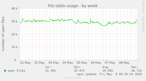 File table usage