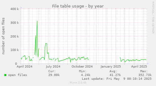 File table usage