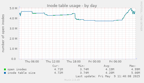 daily graph