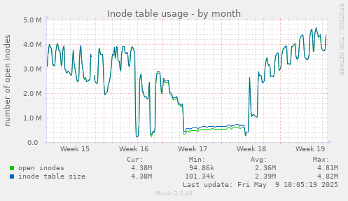 Inode table usage
