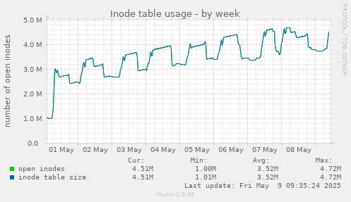 Inode table usage
