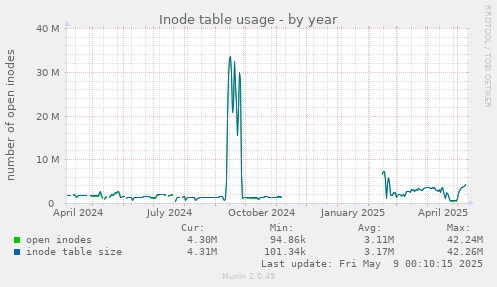Inode table usage
