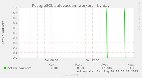 PostgreSQL autovacuum workers
