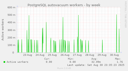 PostgreSQL autovacuum workers
