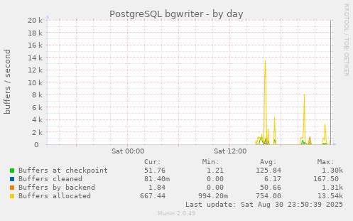 PostgreSQL bgwriter