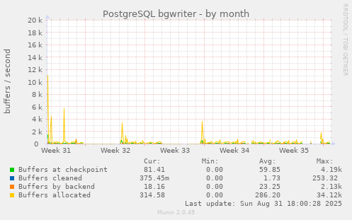 monthly graph