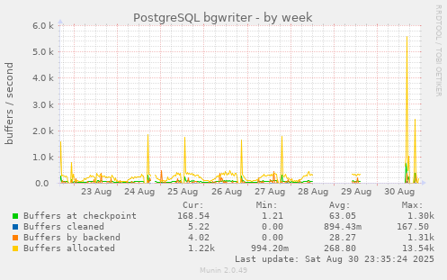 PostgreSQL bgwriter