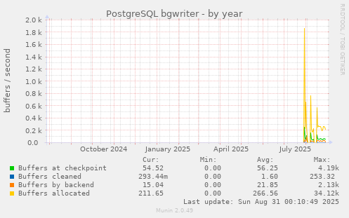 yearly graph