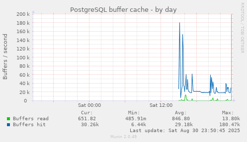 PostgreSQL buffer cache