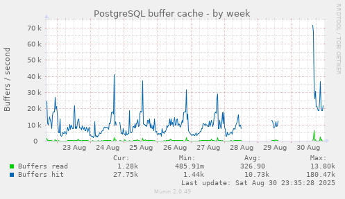 PostgreSQL buffer cache