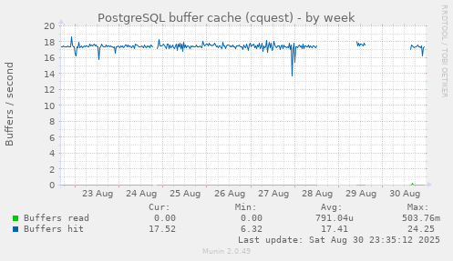 PostgreSQL buffer cache (cquest)