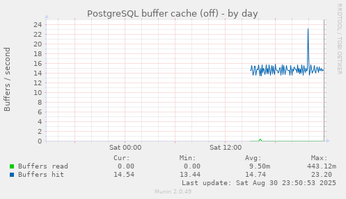 PostgreSQL buffer cache (off)