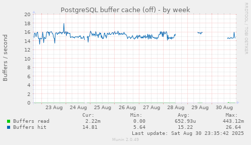 PostgreSQL buffer cache (off)