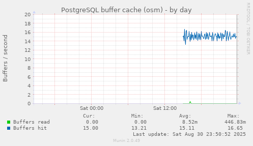PostgreSQL buffer cache (osm)