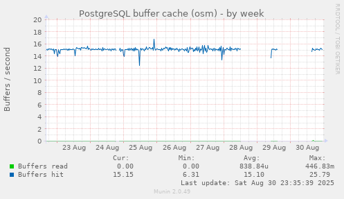 PostgreSQL buffer cache (osm)
