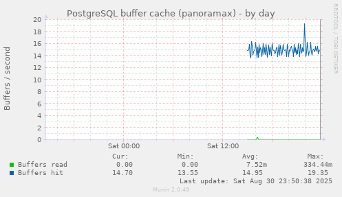 PostgreSQL buffer cache (panoramax)