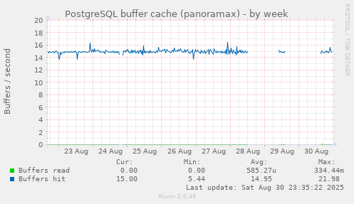 PostgreSQL buffer cache (panoramax)