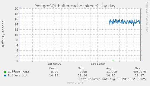 PostgreSQL buffer cache (sirene)