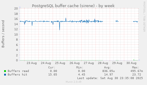 PostgreSQL buffer cache (sirene)
