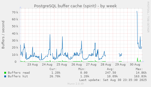 PostgreSQL buffer cache (spirit)