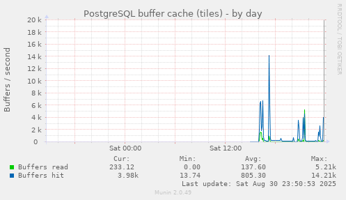 PostgreSQL buffer cache (tiles)