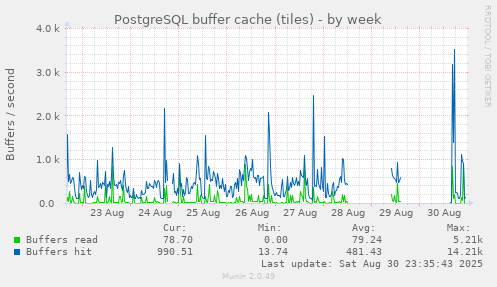 PostgreSQL buffer cache (tiles)