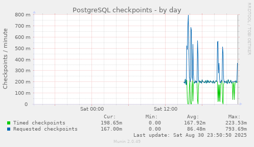PostgreSQL checkpoints