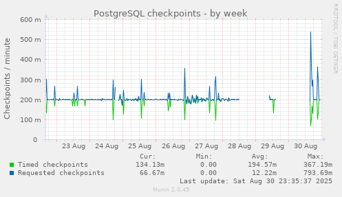 PostgreSQL checkpoints