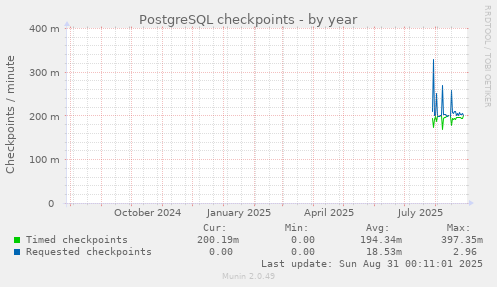 yearly graph
